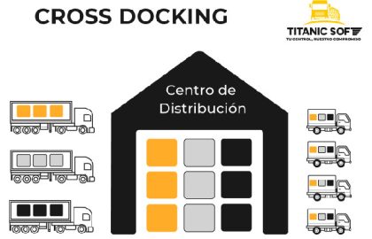 En el mundo empresarial actual, la optimización de la cadena de suministro es fundamental para mantenerse competitivo. Una estrategia logística que ha ganado popularidad en los últimos años y ha demostrado ser altamente efectiva es el cross-docking. En este artículo, exploraremos qué es el cross-docking, cómo funciona y cuáles son sus beneficios en la gestión de la cadena de suministro.